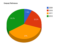 Pie Chart Sharepoint 2013